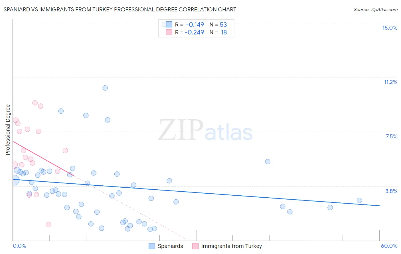 Spaniard vs Immigrants from Turkey Professional Degree