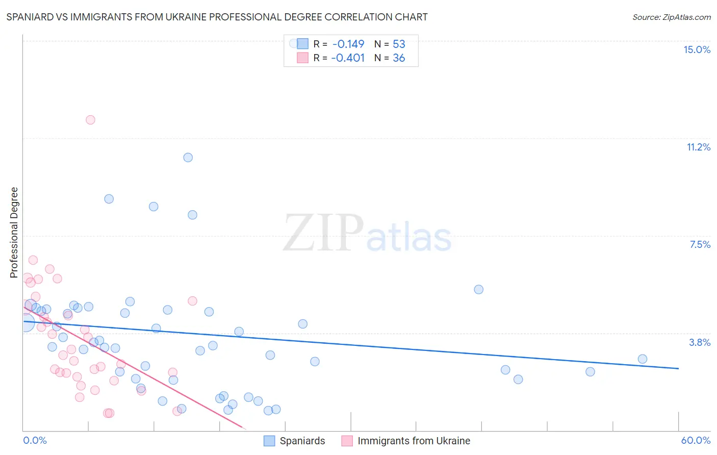 Spaniard vs Immigrants from Ukraine Professional Degree