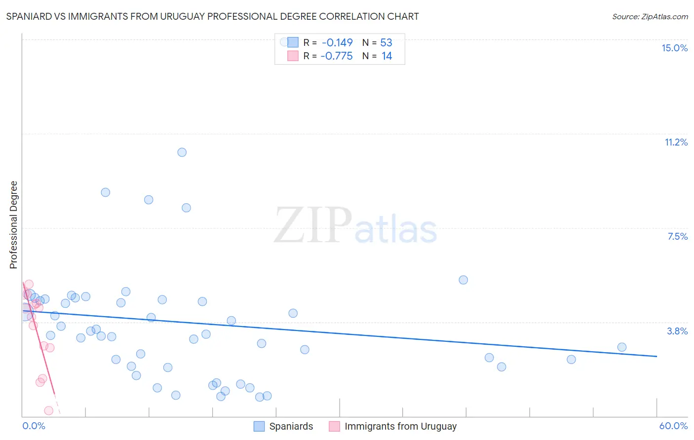 Spaniard vs Immigrants from Uruguay Professional Degree