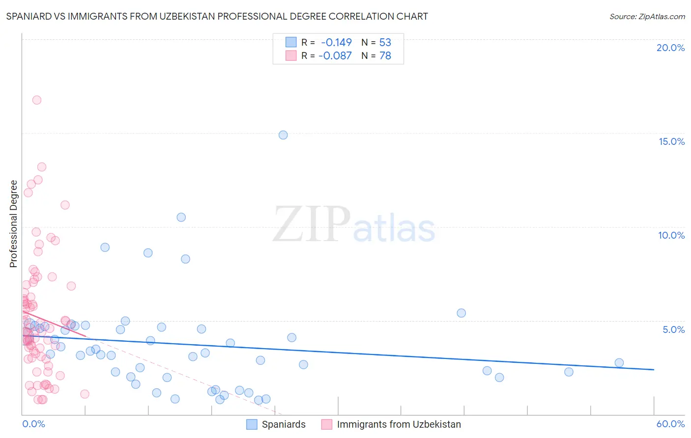 Spaniard vs Immigrants from Uzbekistan Professional Degree