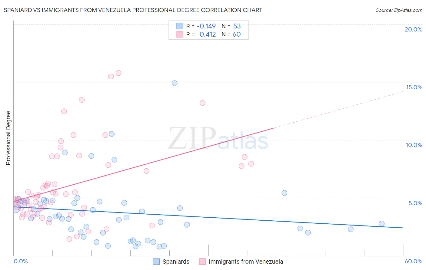 Spaniard vs Immigrants from Venezuela Professional Degree