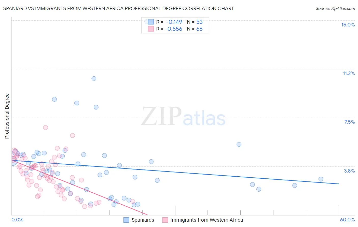 Spaniard vs Immigrants from Western Africa Professional Degree