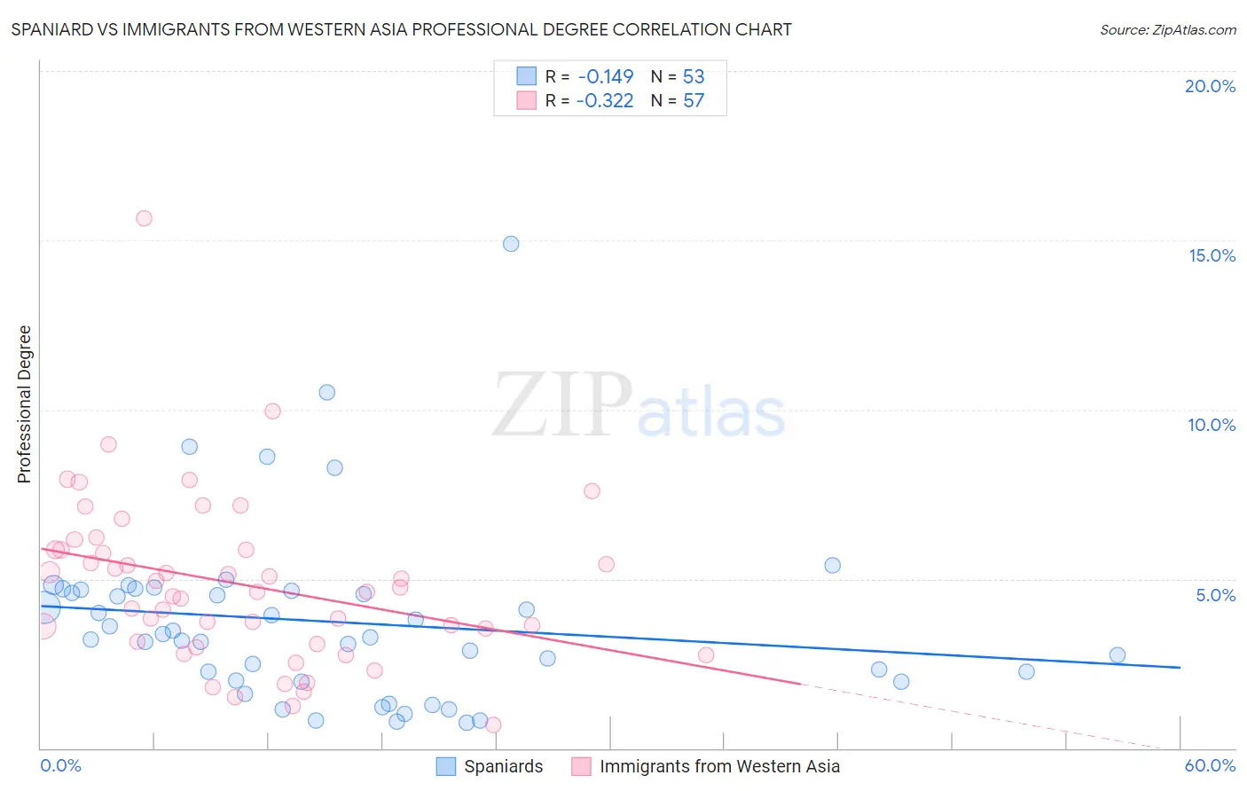 Spaniard vs Immigrants from Western Asia Professional Degree