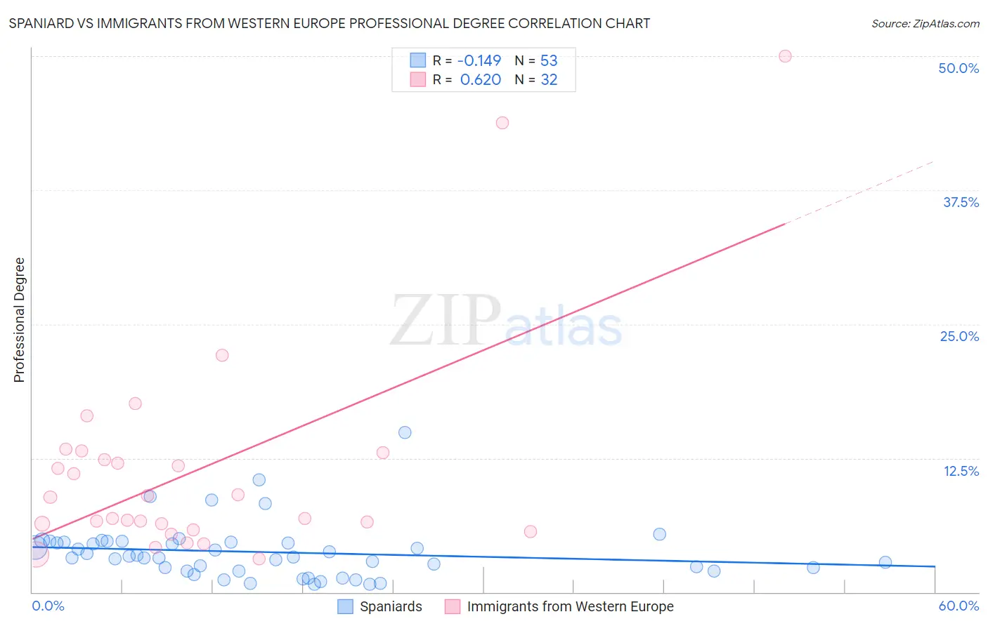 Spaniard vs Immigrants from Western Europe Professional Degree