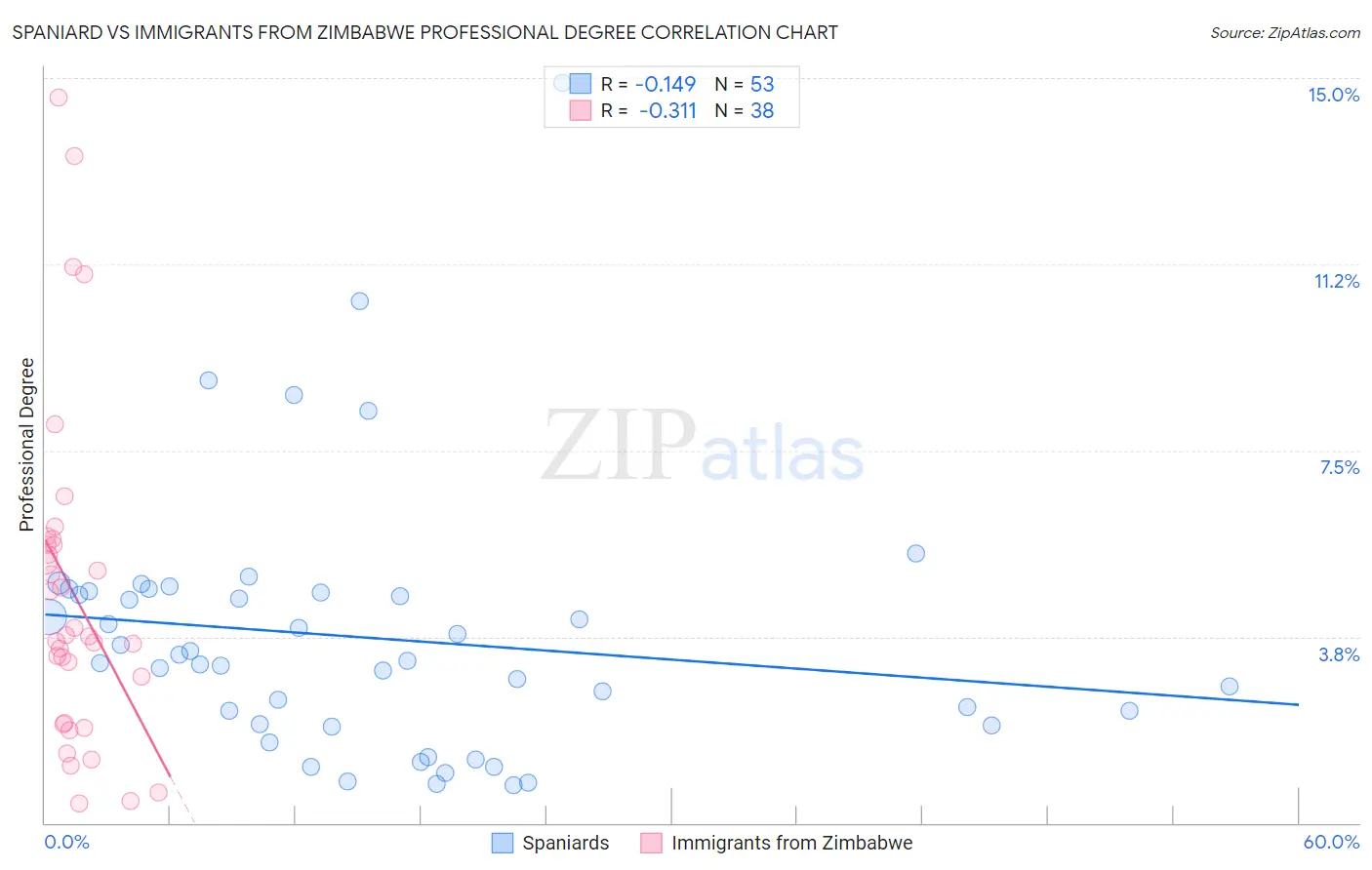 Spaniard vs Immigrants from Zimbabwe Professional Degree