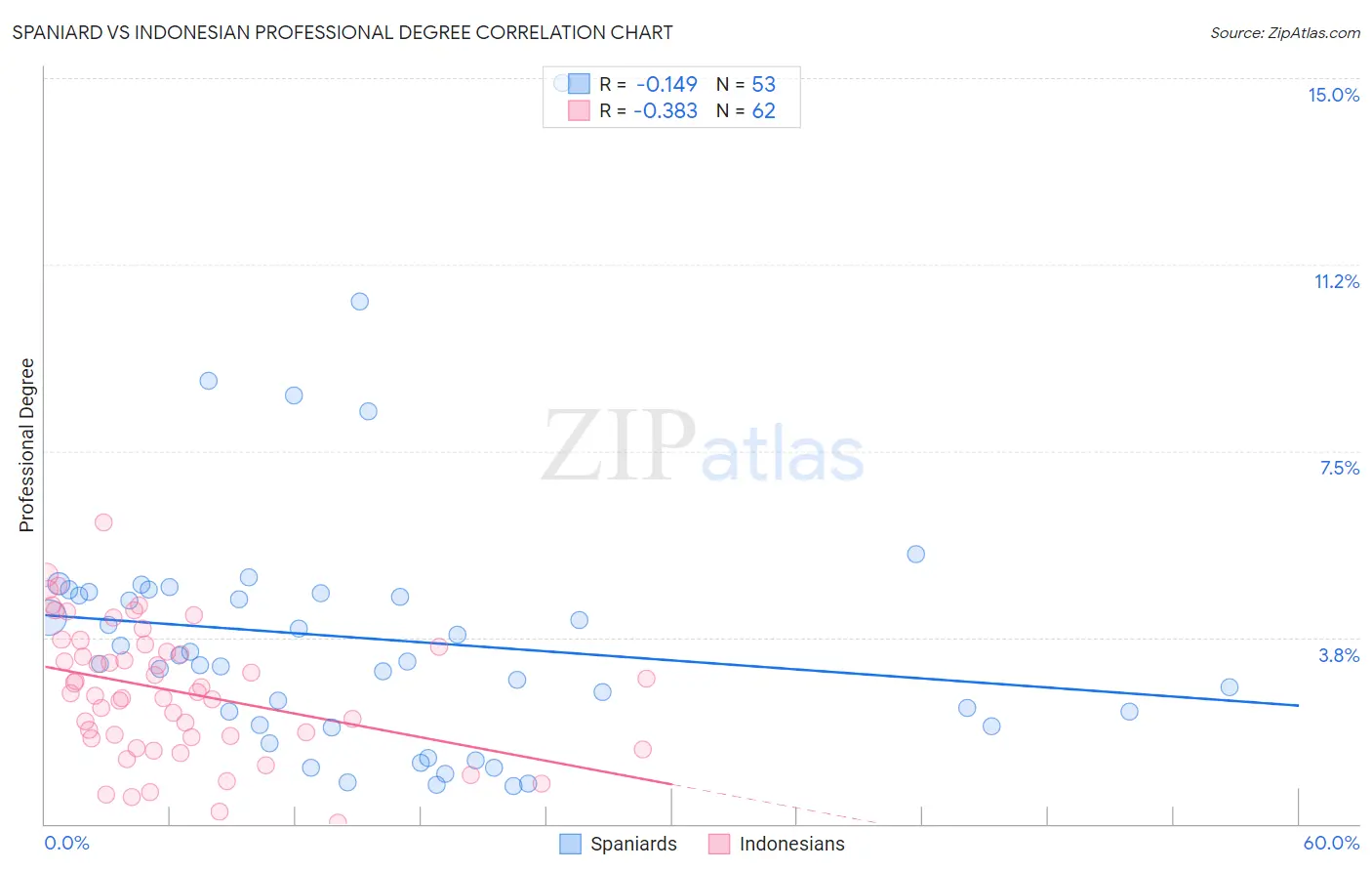 Spaniard vs Indonesian Professional Degree