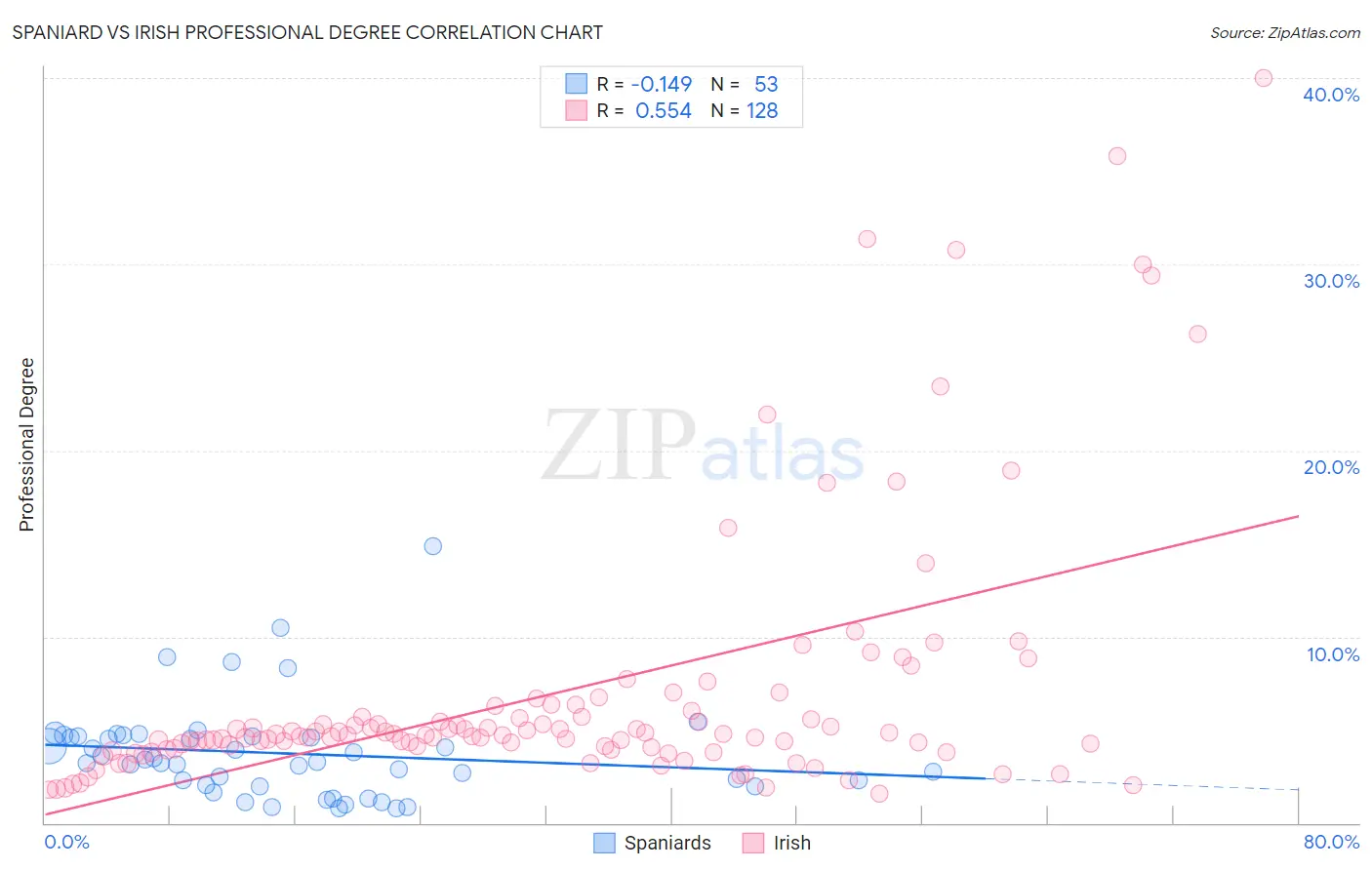 Spaniard vs Irish Professional Degree