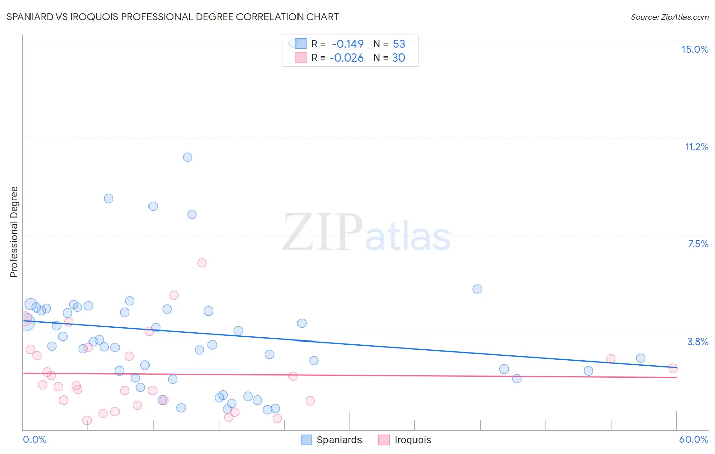Spaniard vs Iroquois Professional Degree