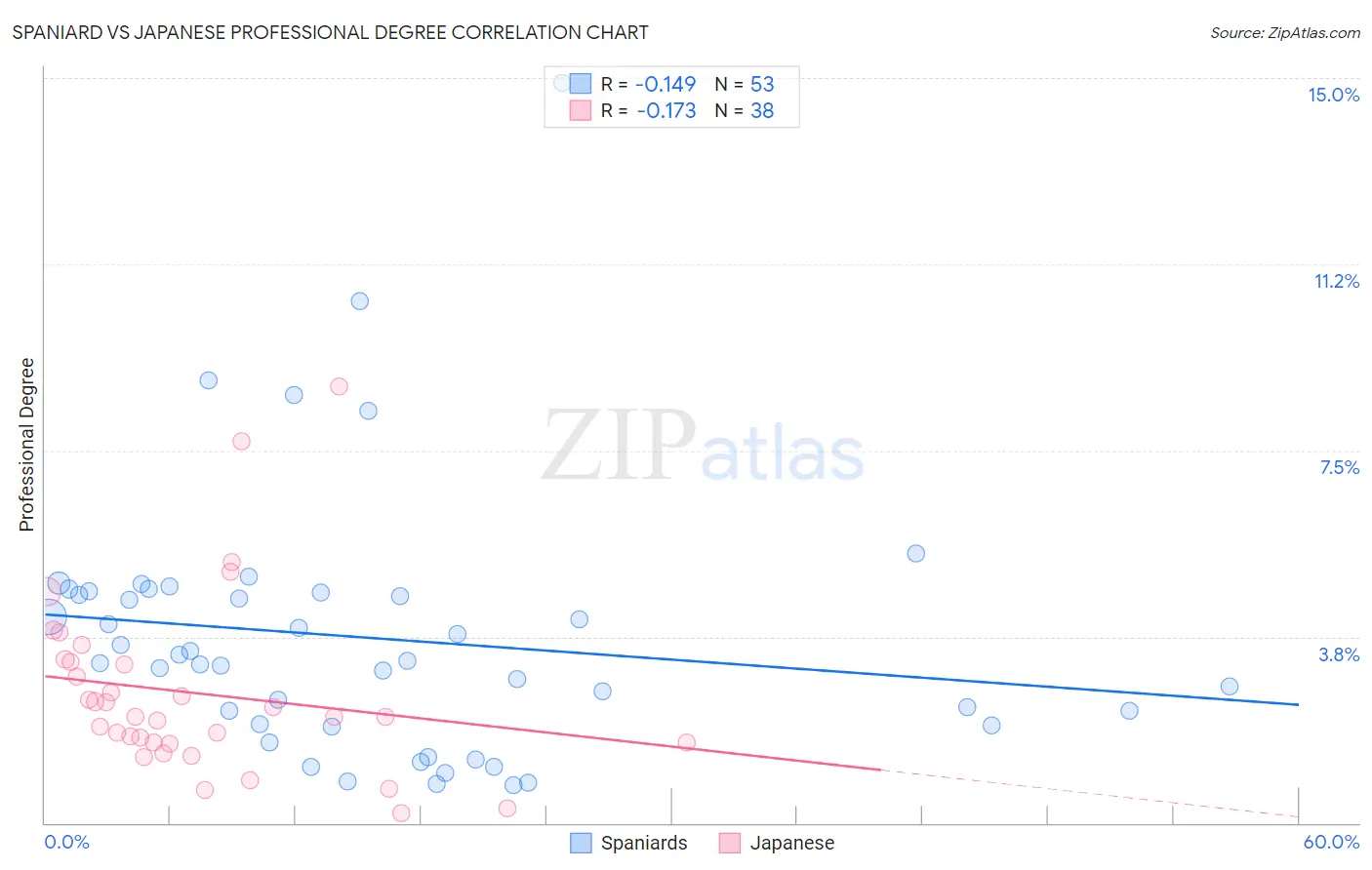 Spaniard vs Japanese Professional Degree