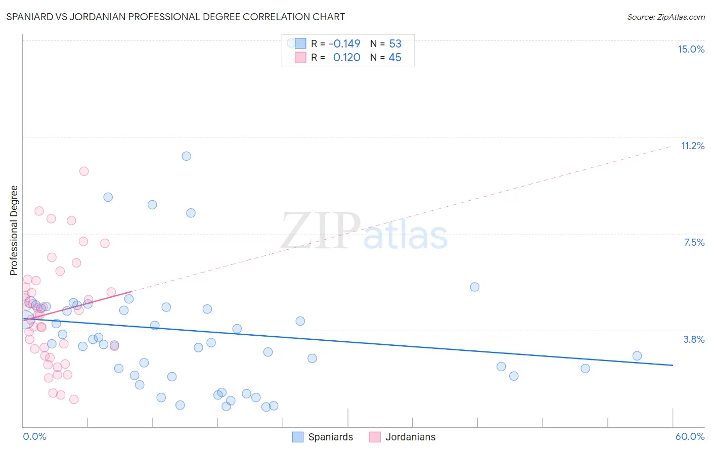 Spaniard vs Jordanian Professional Degree