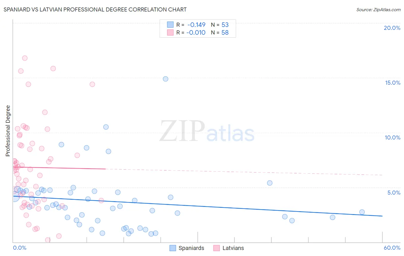 Spaniard vs Latvian Professional Degree