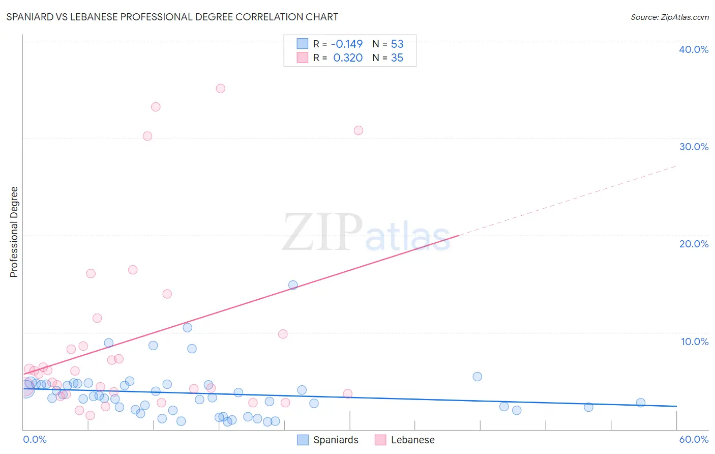 Spaniard vs Lebanese Professional Degree