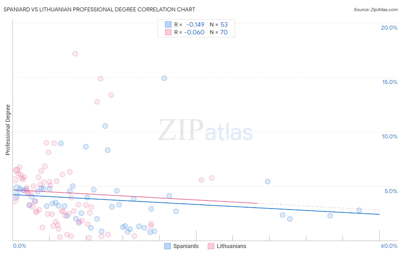 Spaniard vs Lithuanian Professional Degree
