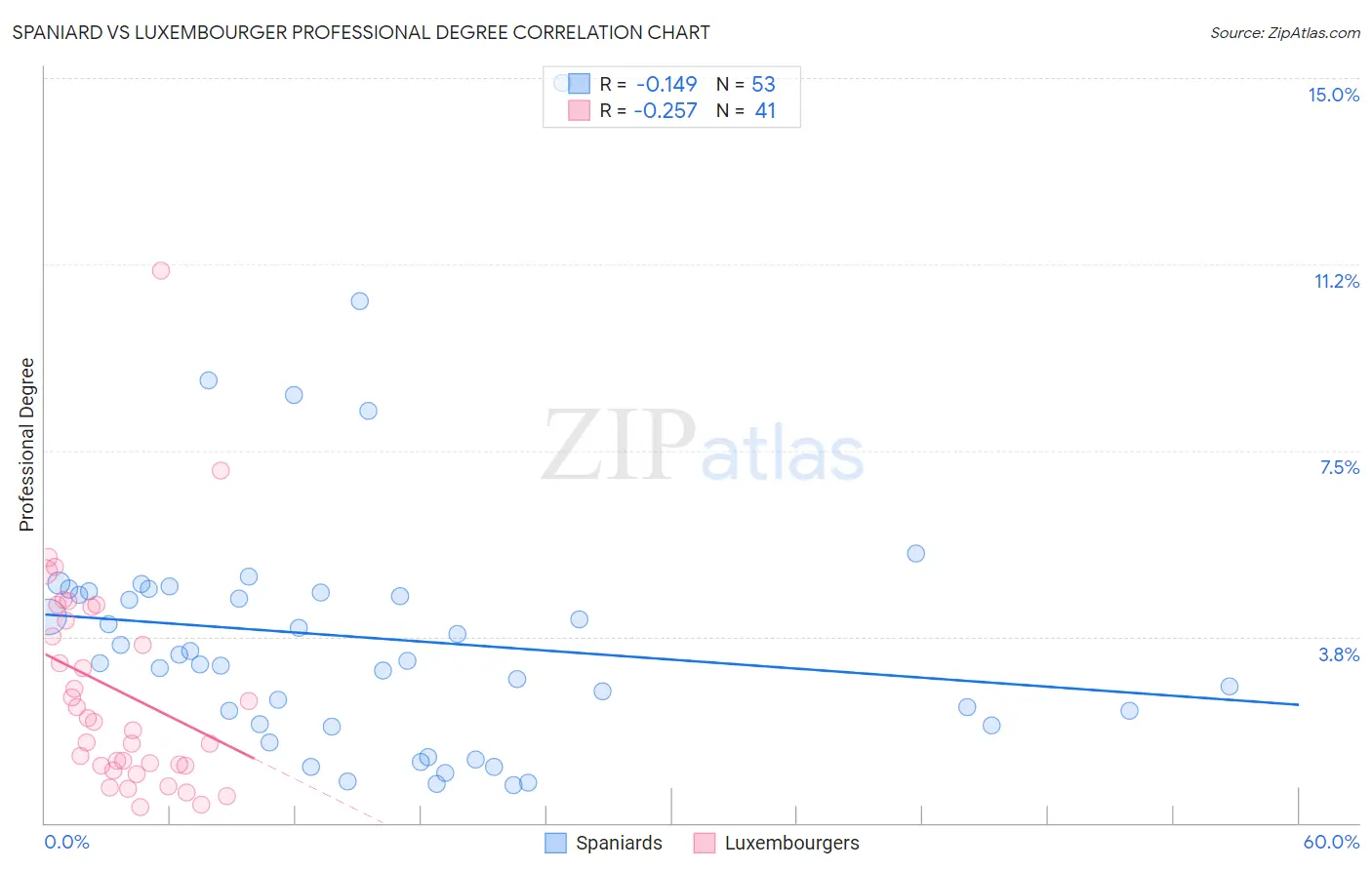 Spaniard vs Luxembourger Professional Degree