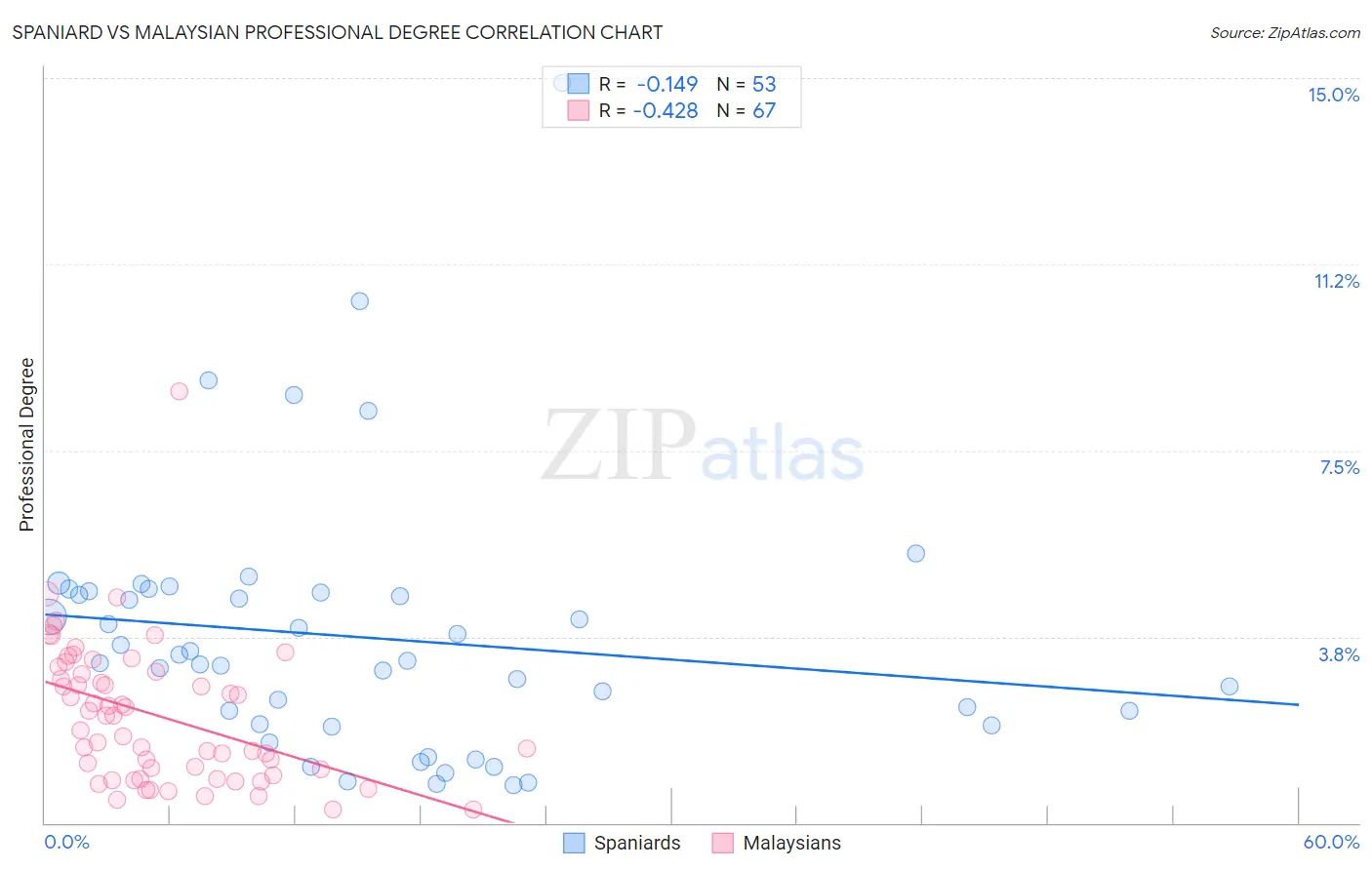 Spaniard vs Malaysian Professional Degree