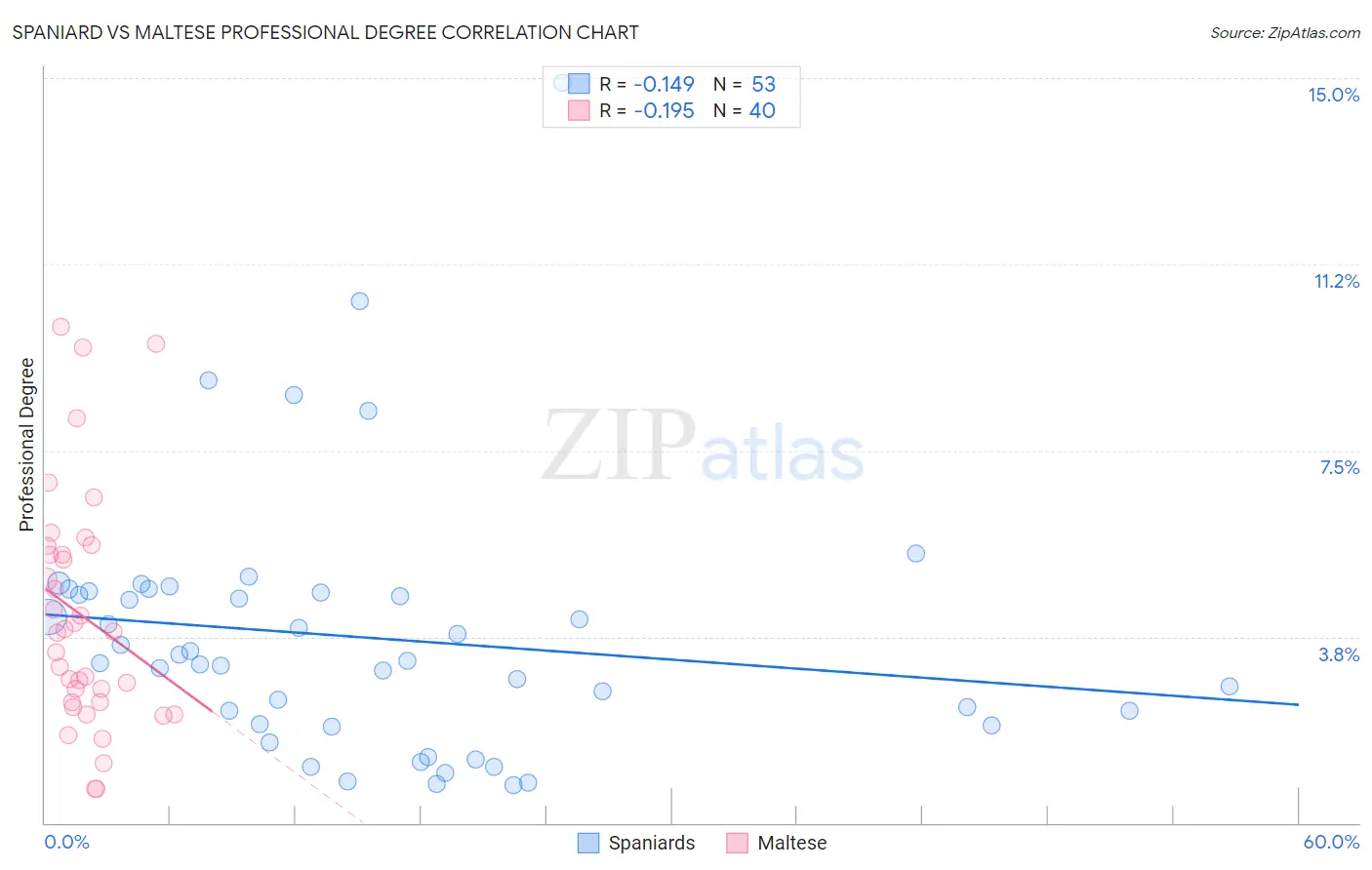 Spaniard vs Maltese Professional Degree