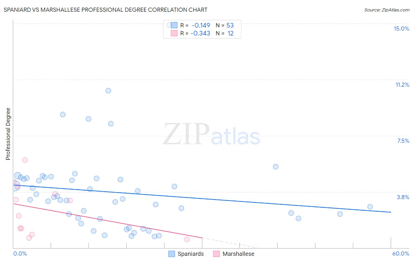 Spaniard vs Marshallese Professional Degree