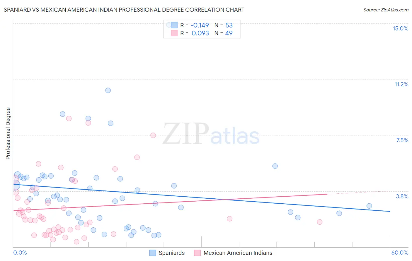 Spaniard vs Mexican American Indian Professional Degree