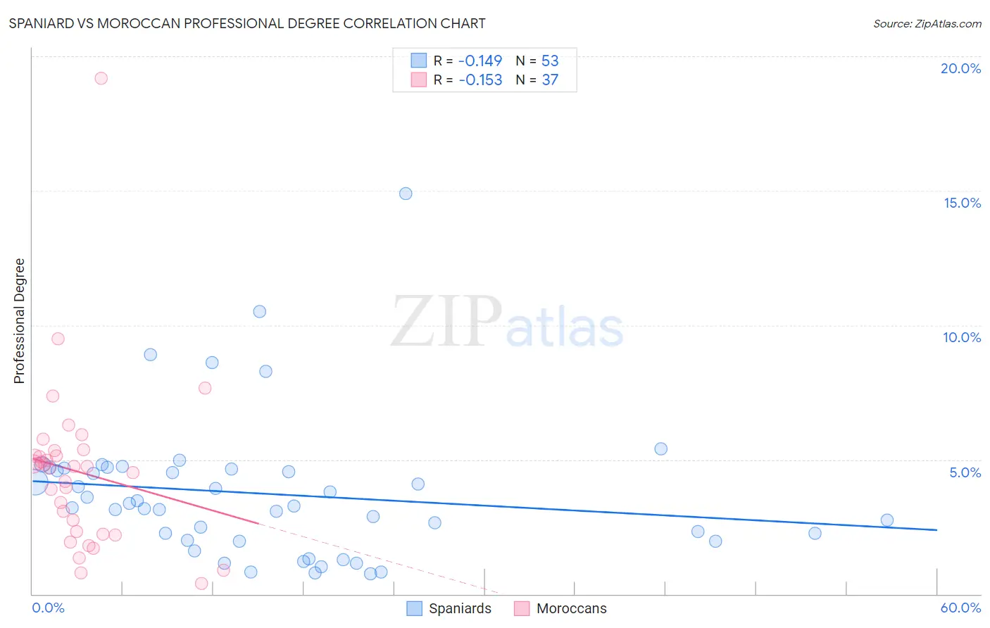 Spaniard vs Moroccan Professional Degree
