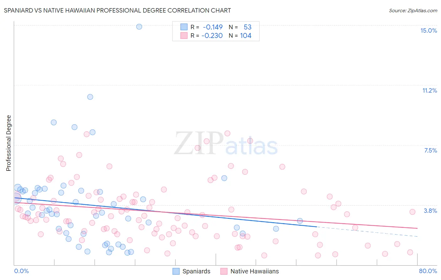 Spaniard vs Native Hawaiian Professional Degree