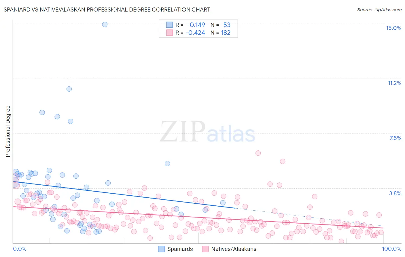 Spaniard vs Native/Alaskan Professional Degree