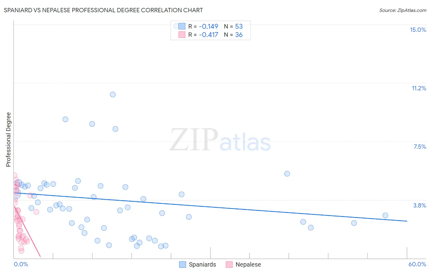 Spaniard vs Nepalese Professional Degree