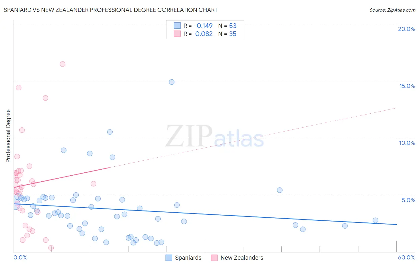 Spaniard vs New Zealander Professional Degree