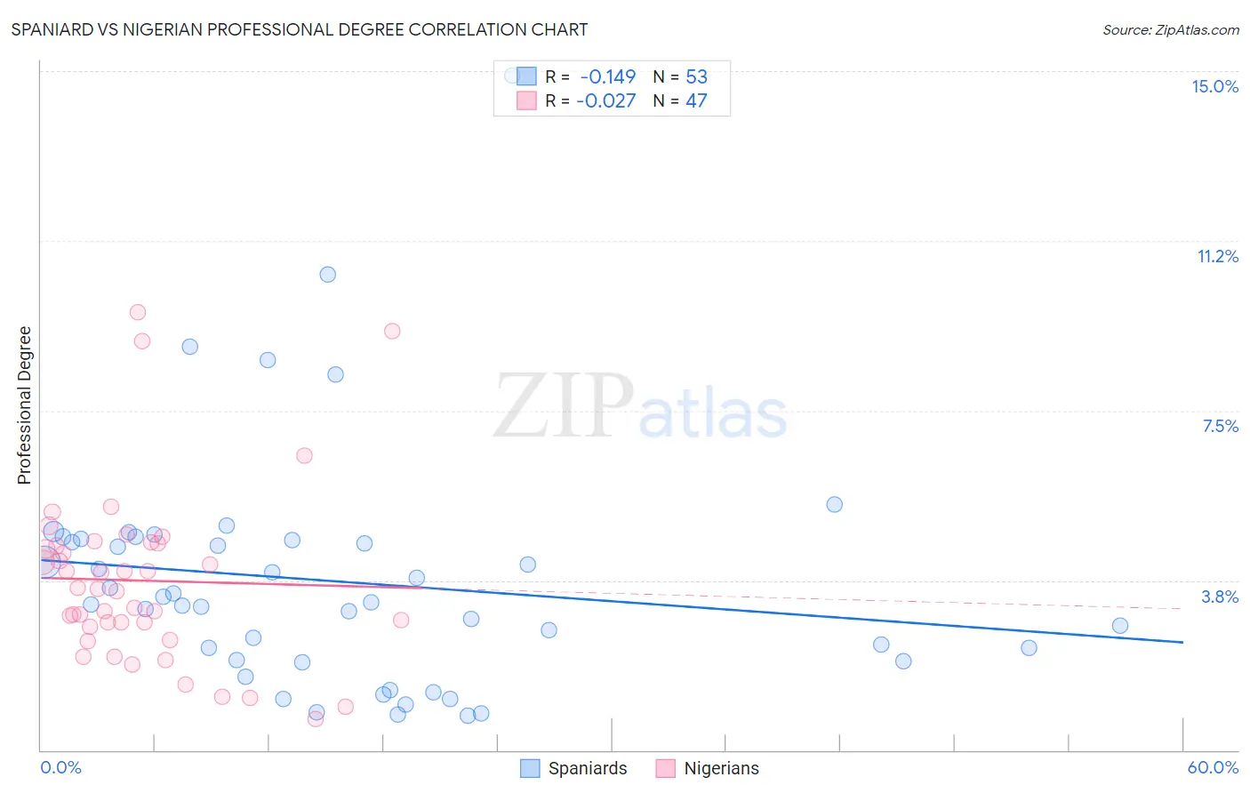 Spaniard vs Nigerian Professional Degree