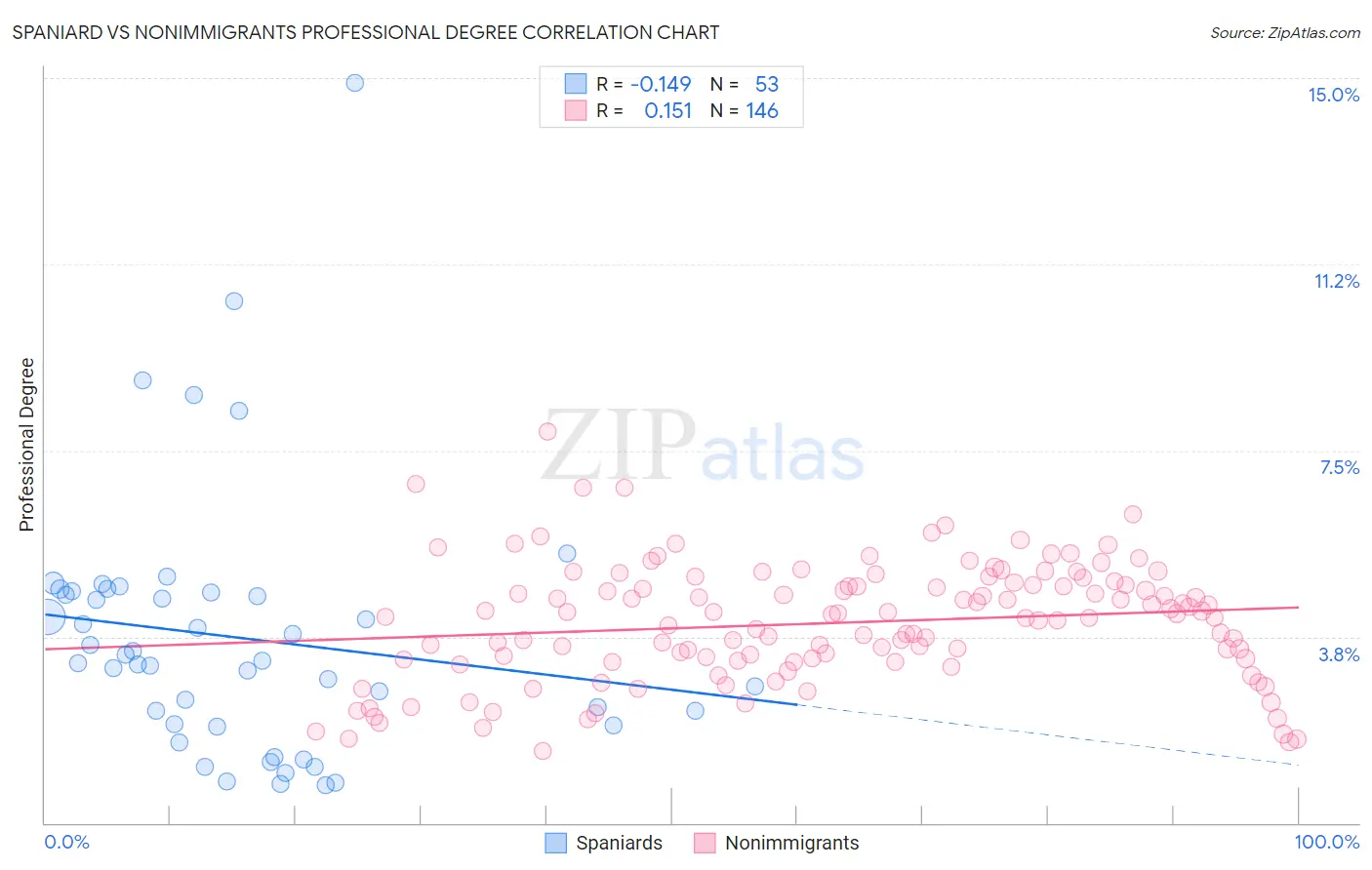 Spaniard vs Nonimmigrants Professional Degree