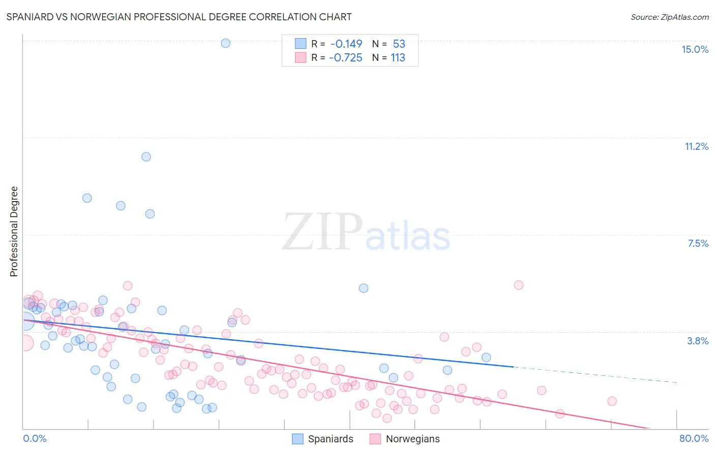 Spaniard vs Norwegian Professional Degree
