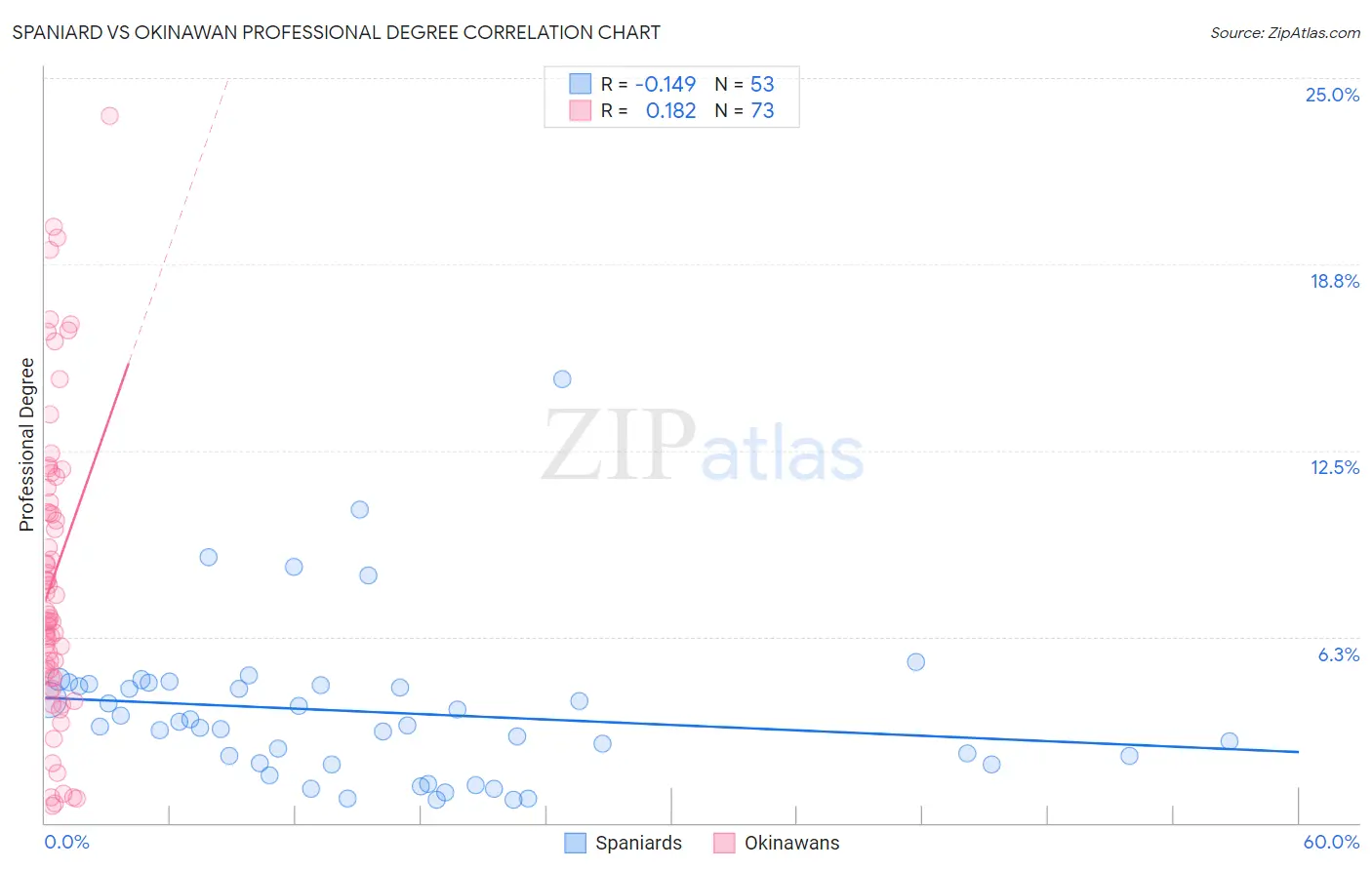 Spaniard vs Okinawan Professional Degree