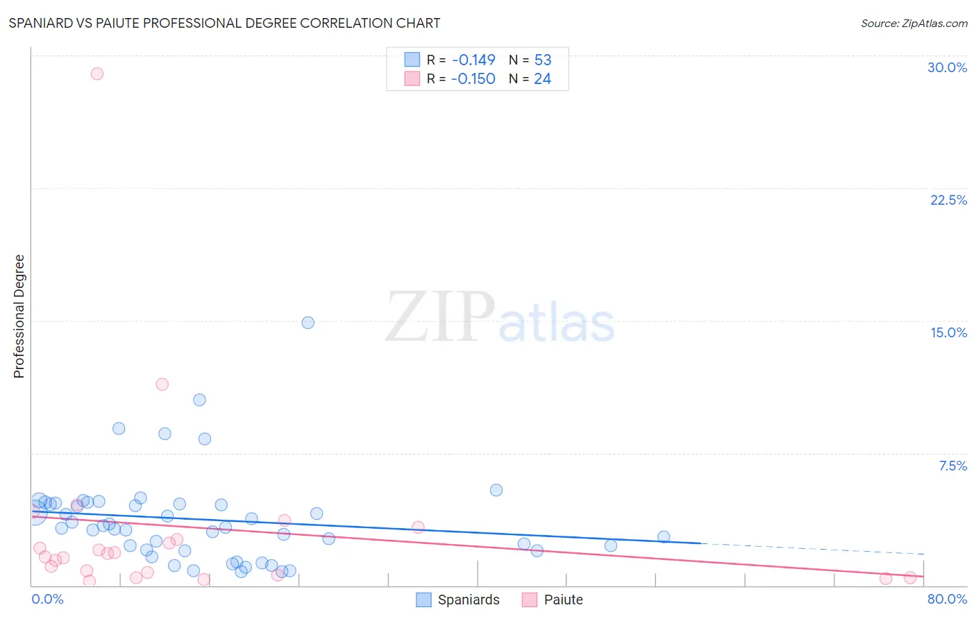 Spaniard vs Paiute Professional Degree