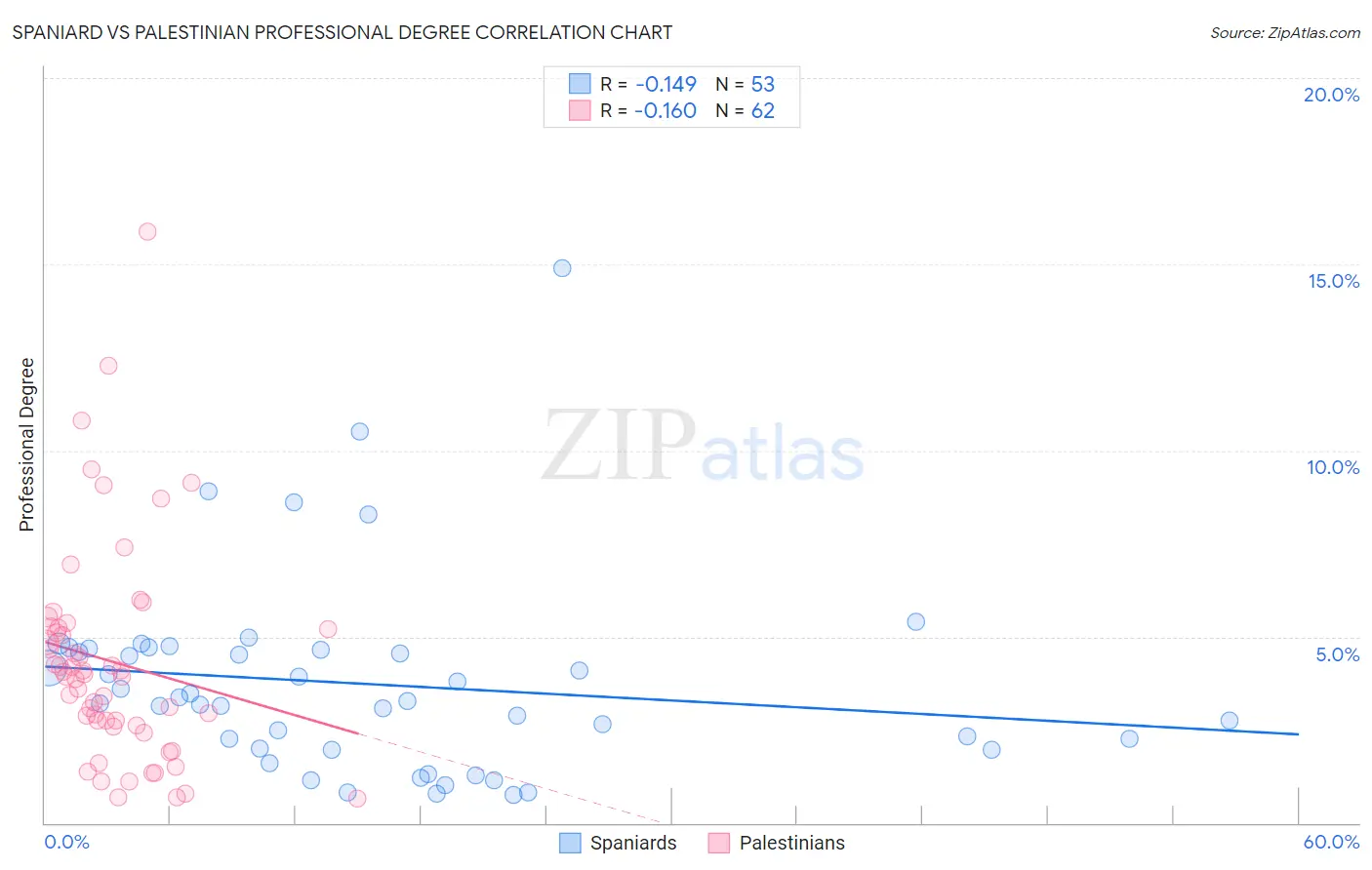 Spaniard vs Palestinian Professional Degree