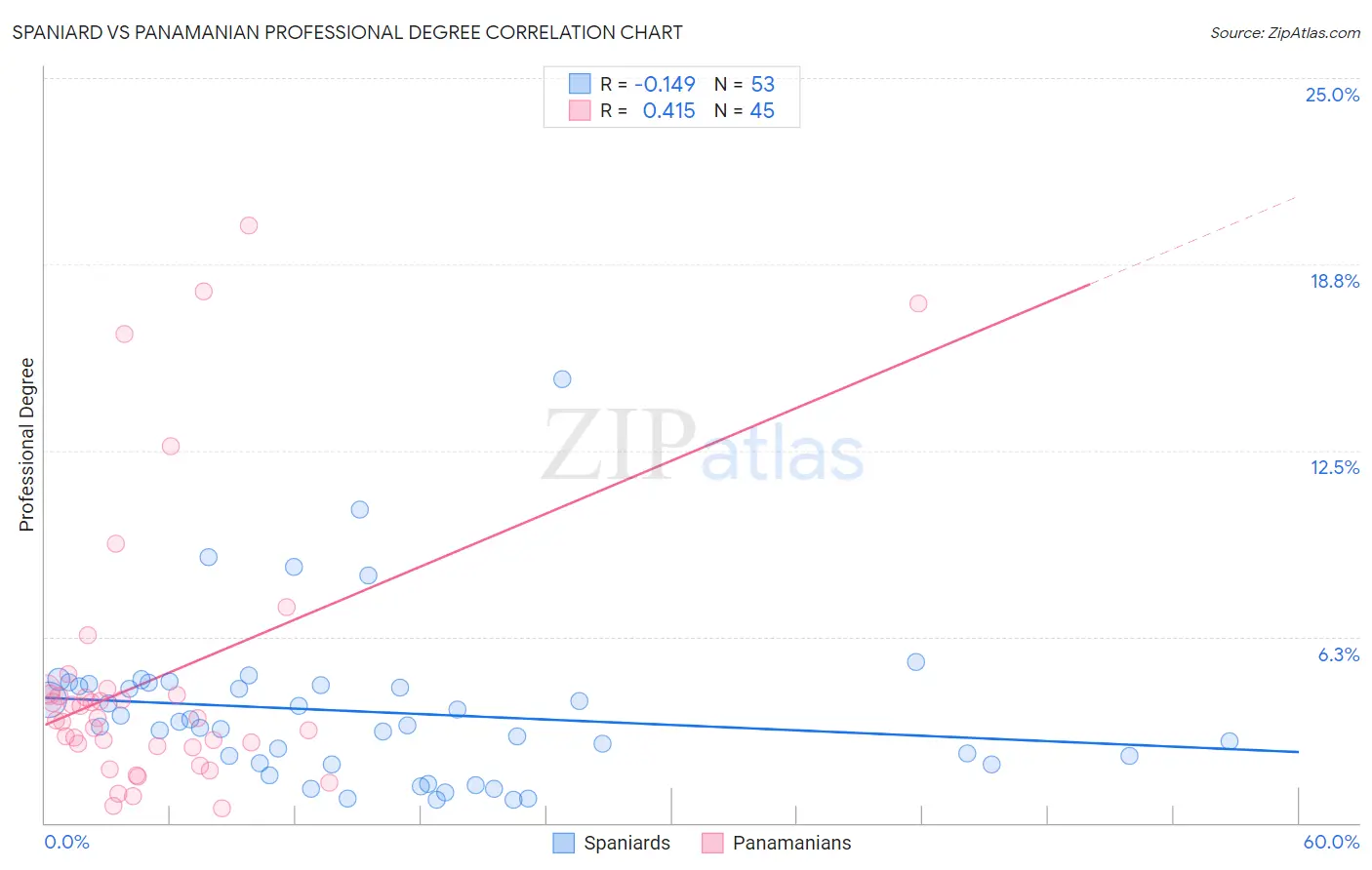 Spaniard vs Panamanian Professional Degree