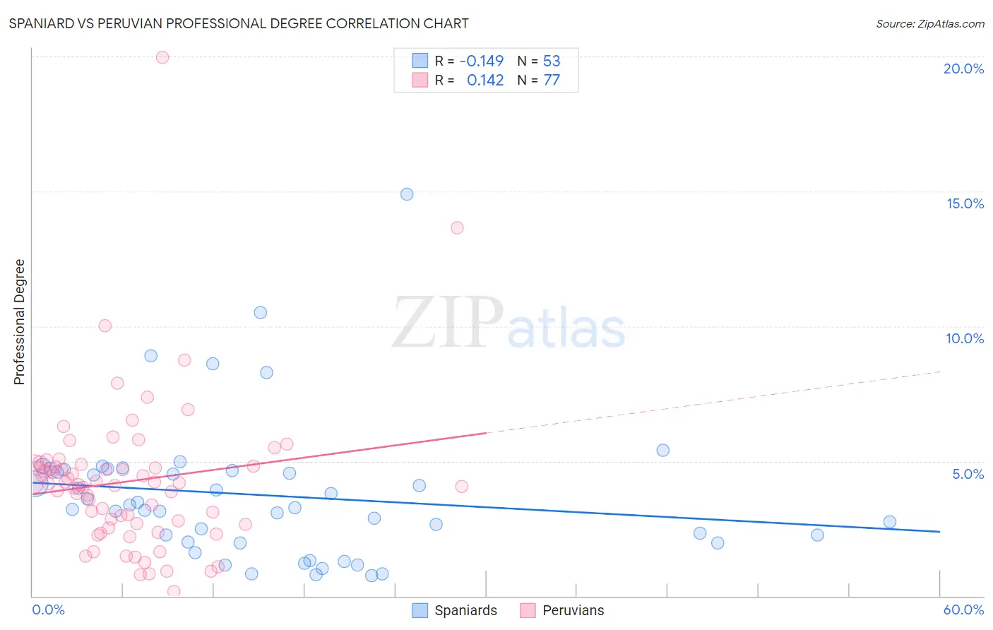 Spaniard vs Peruvian Professional Degree