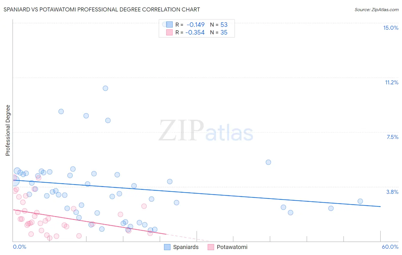 Spaniard vs Potawatomi Professional Degree