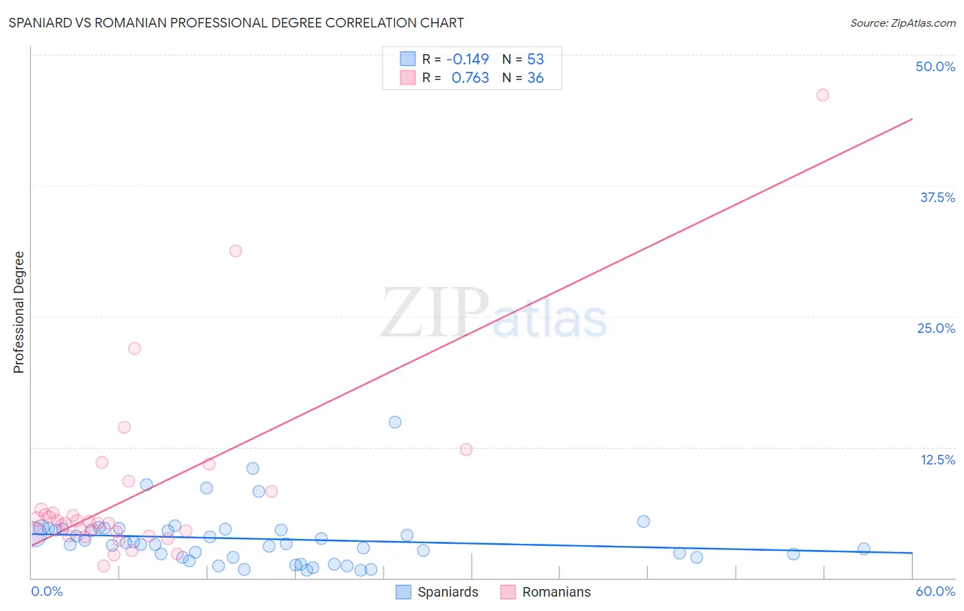 Spaniard vs Romanian Professional Degree