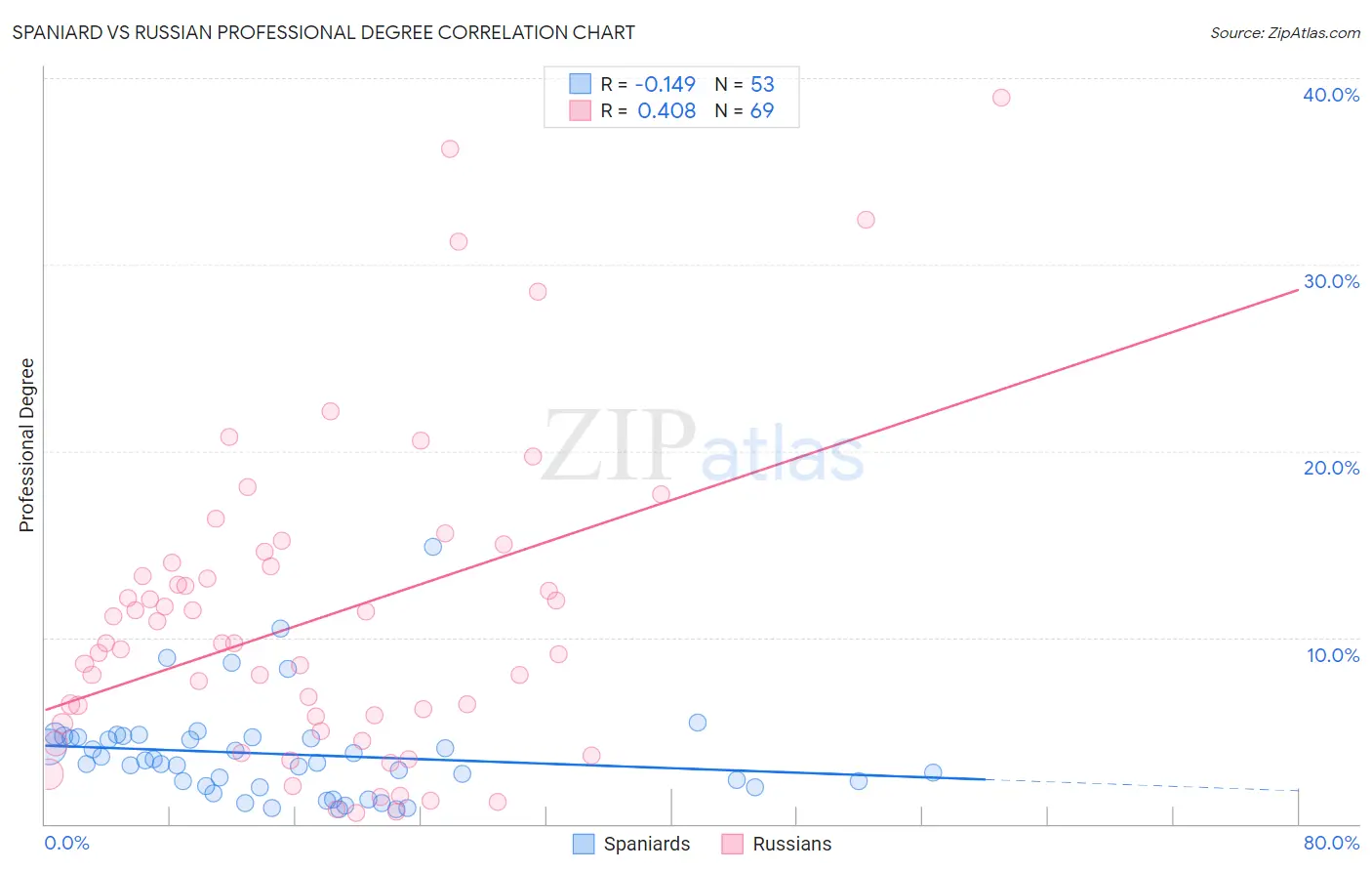 Spaniard vs Russian Professional Degree