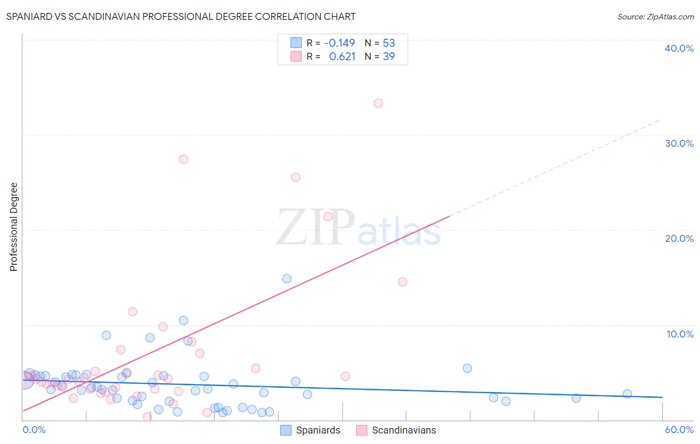 Spaniard vs Scandinavian Professional Degree