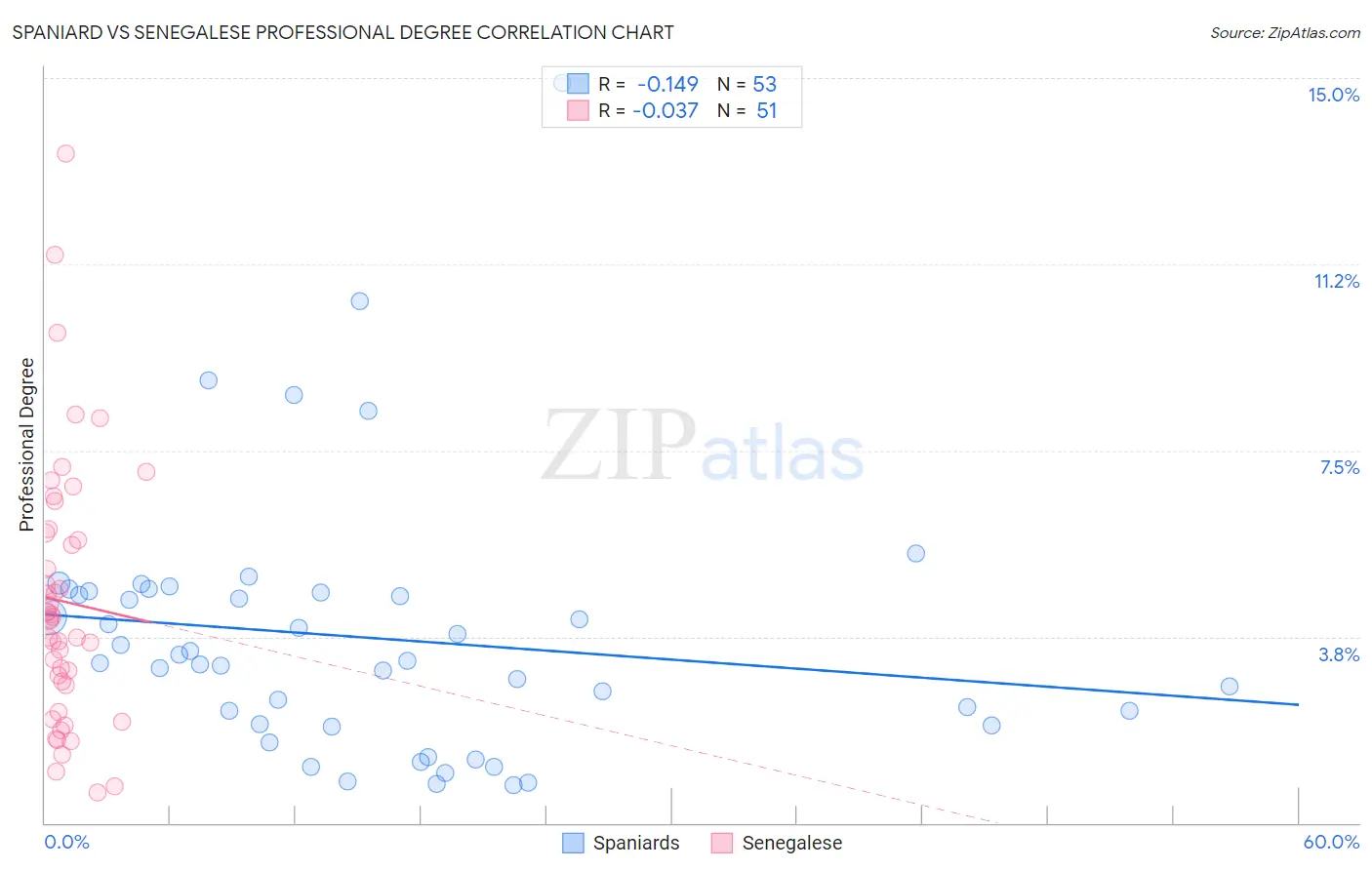 Spaniard vs Senegalese Professional Degree