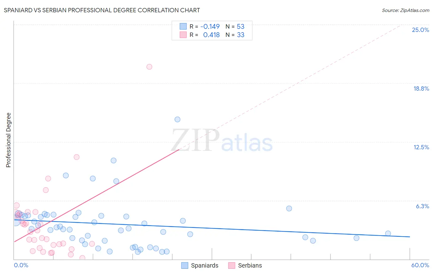 Spaniard vs Serbian Professional Degree