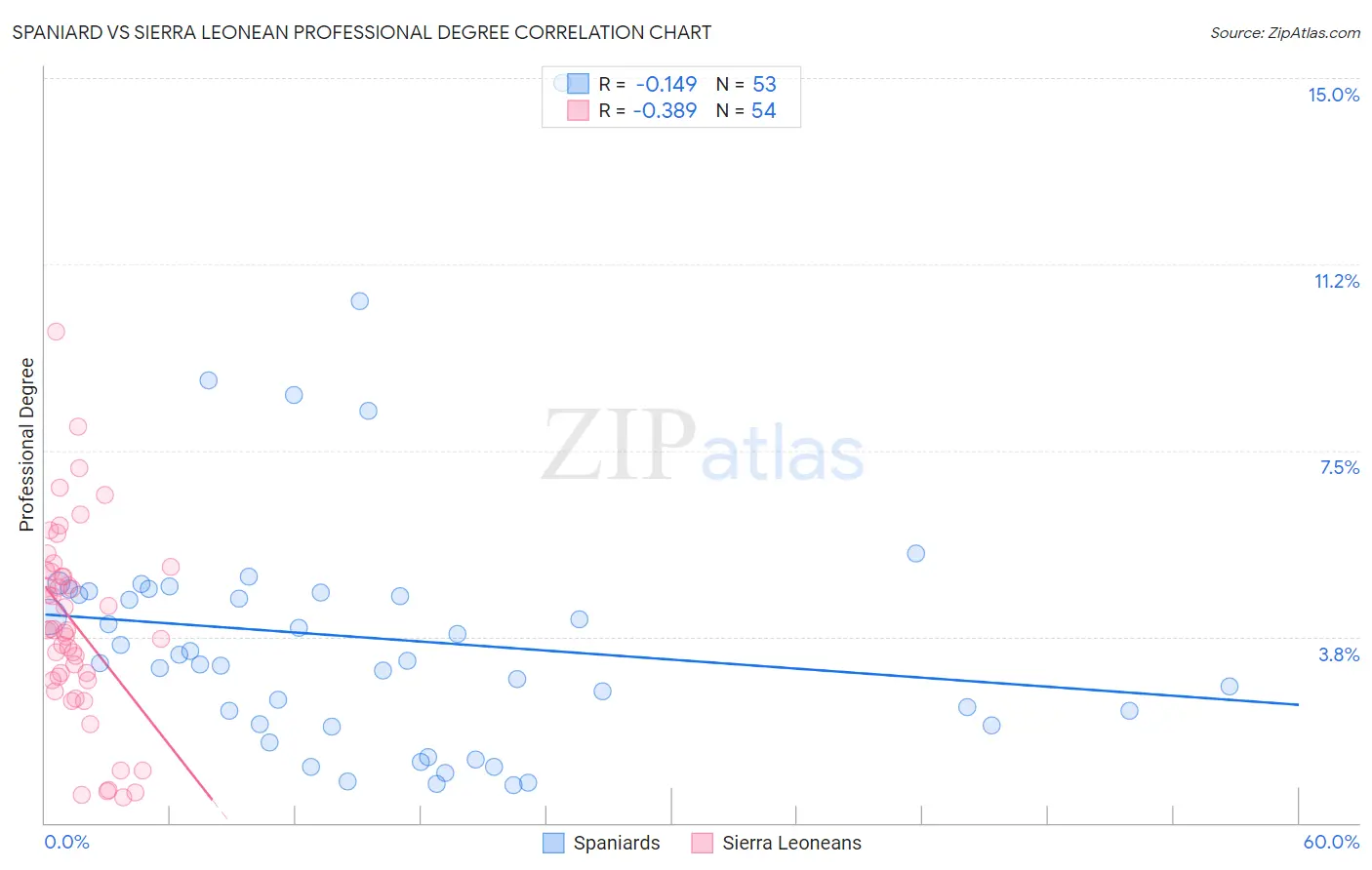 Spaniard vs Sierra Leonean Professional Degree