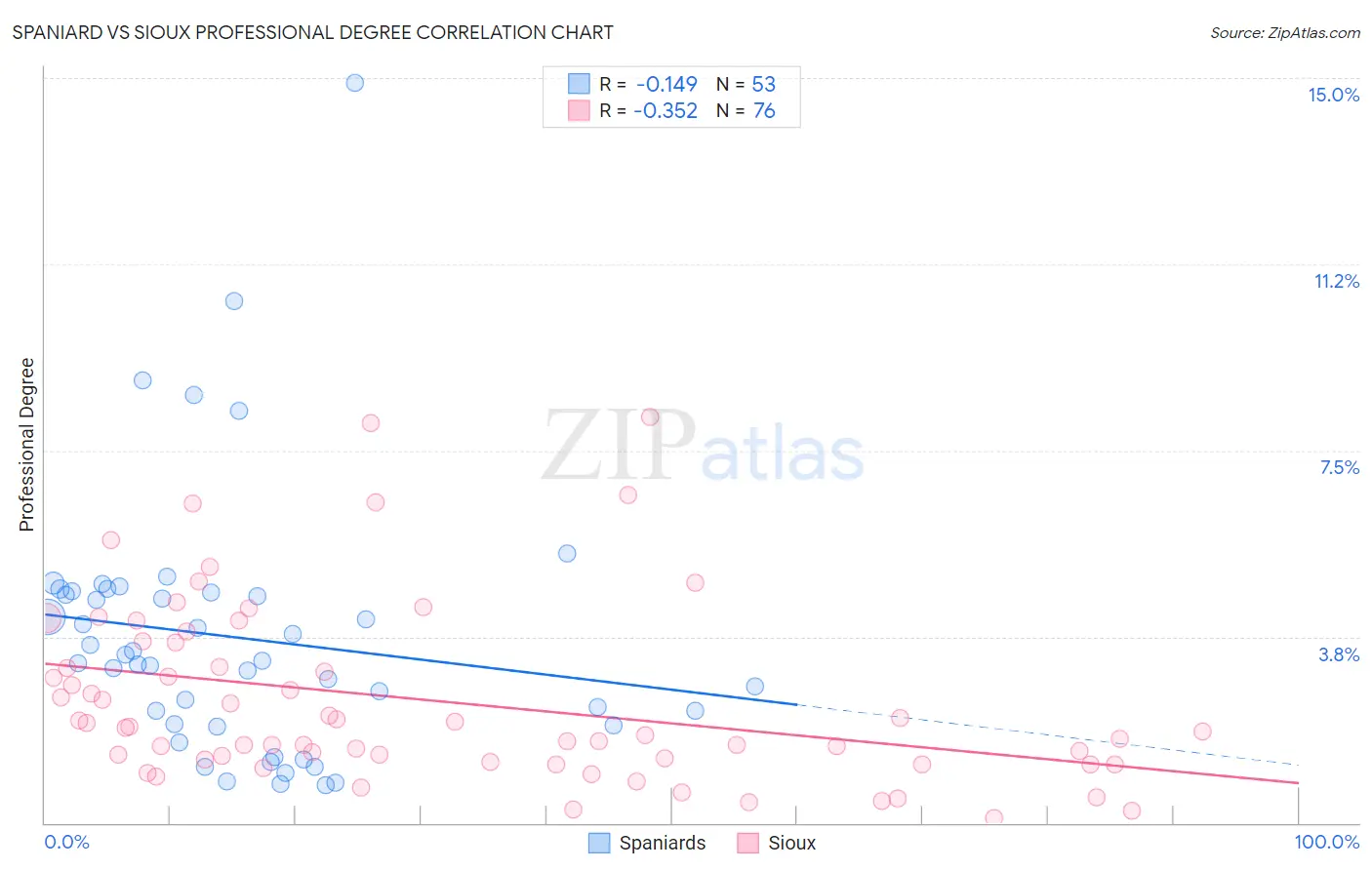 Spaniard vs Sioux Professional Degree