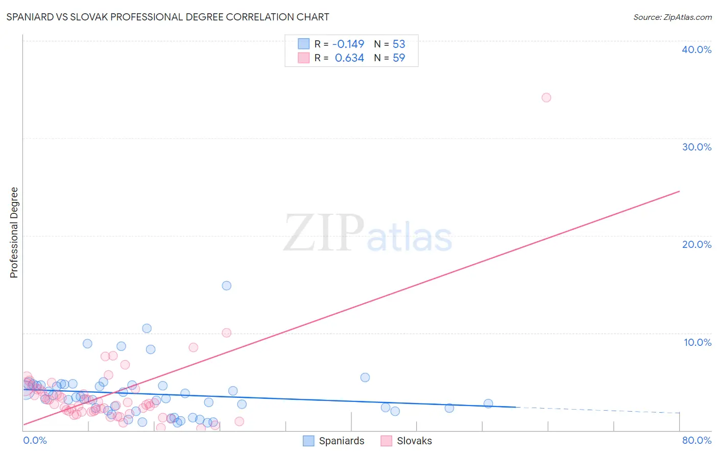 Spaniard vs Slovak Professional Degree