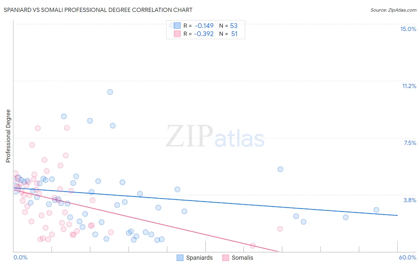 Spaniard vs Somali Professional Degree