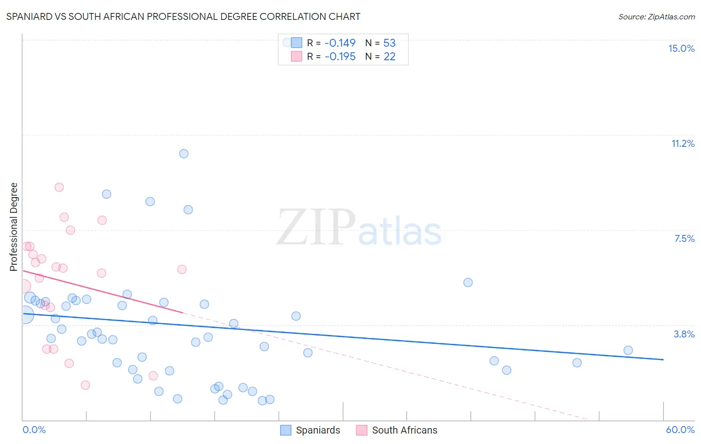 Spaniard vs South African Professional Degree