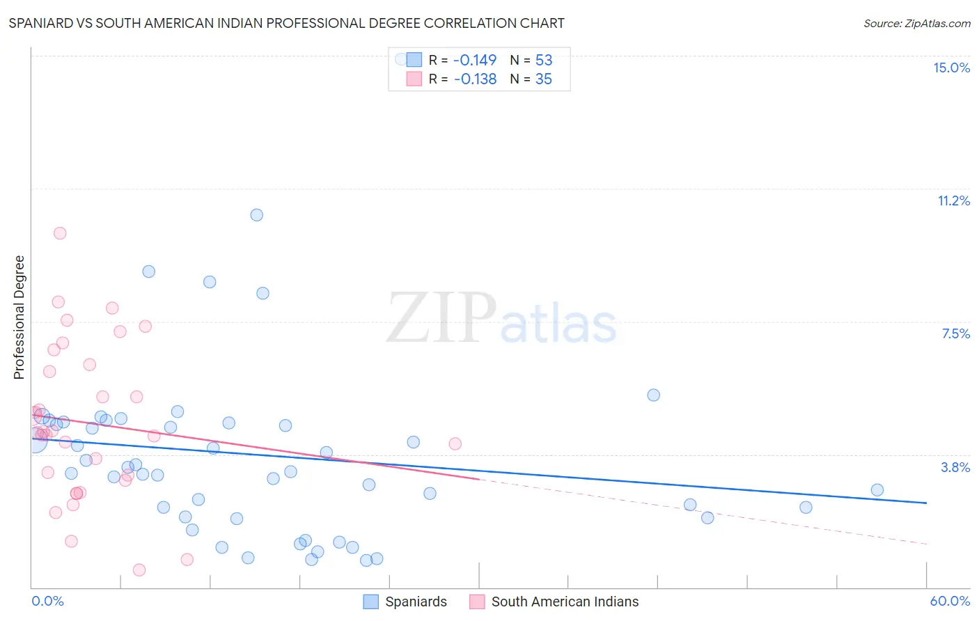 Spaniard vs South American Indian Professional Degree