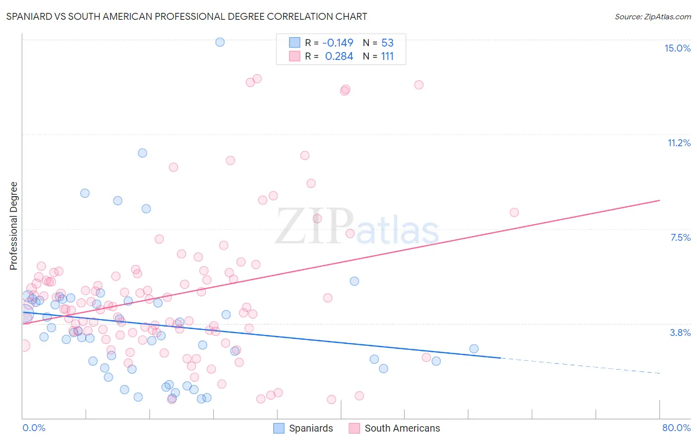 Spaniard vs South American Professional Degree
