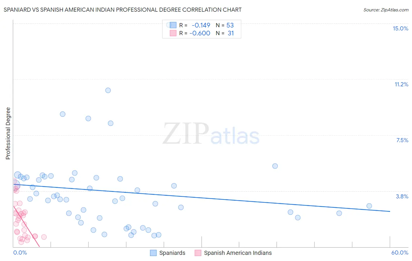 Spaniard vs Spanish American Indian Professional Degree