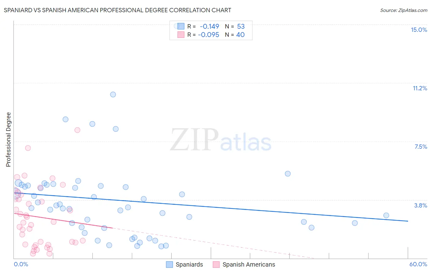 Spaniard vs Spanish American Professional Degree